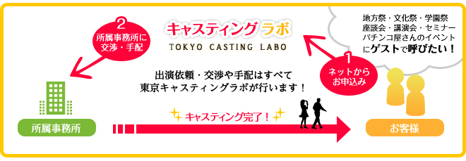 出演依頼・出演交渉はすべてキャスティングラボが請け負います！